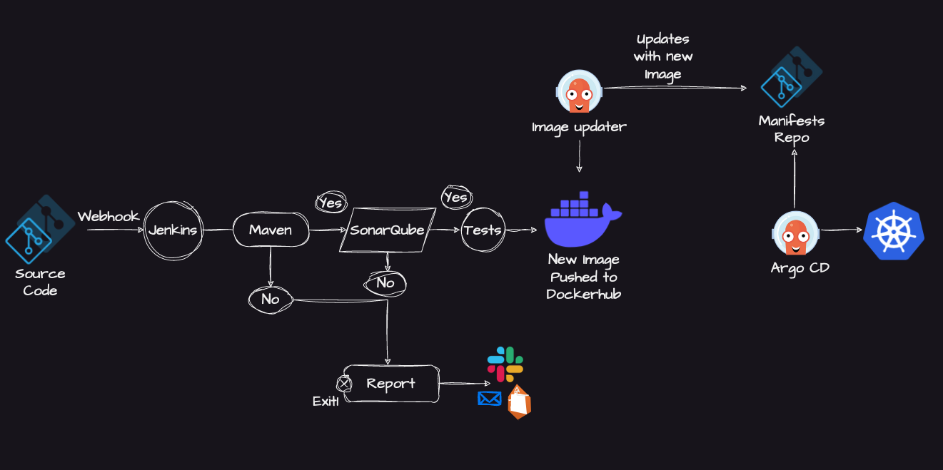 A full CICD project. Deploying a Spring Boot application on AWS using GitOps. With Git/GitHub, Docker, Kubernetes, AWS, Jenkins, ArgoCD and Sonarqube